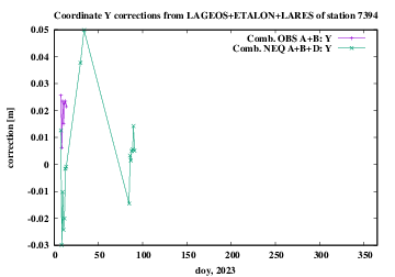 ABD 7394 Y