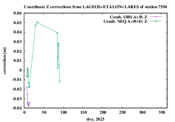 ABD 7394 Z