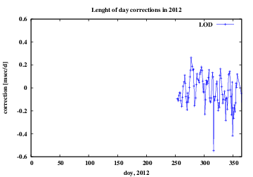 LOD corrections