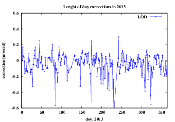 LOD corrections