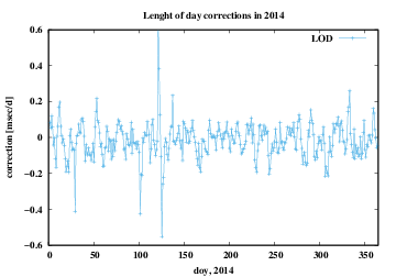 LOD corrections