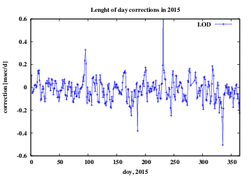 LOD corrections