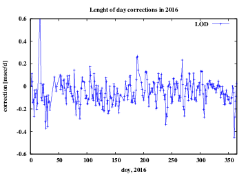 LOD corrections