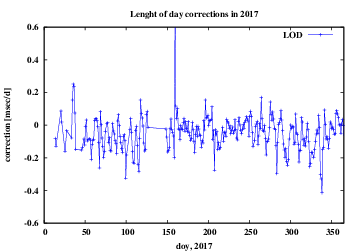 LOD corrections