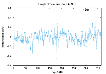 LOD corrections