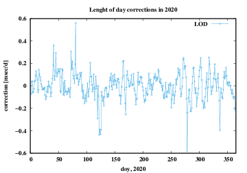 LOD corrections