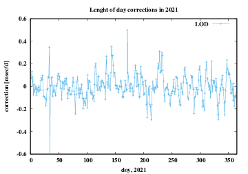 LOD corrections