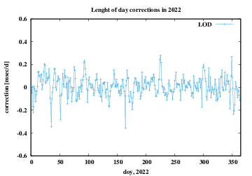 LOD corrections