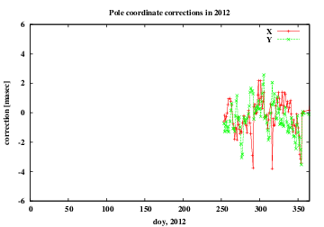 pole x,y corrections