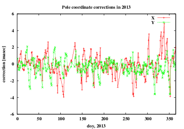 pole x,y corrections