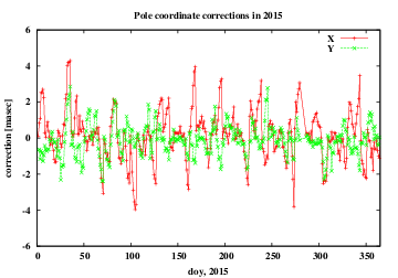 pole x,y corrections