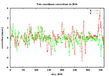 pole x,y corrections