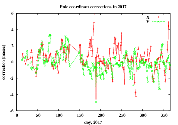 pole x,y corrections