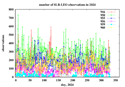 number of normal points