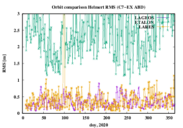 ABD orbit comparison