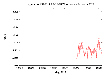 RMS of network solution