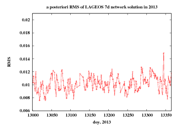 RMS of network solution