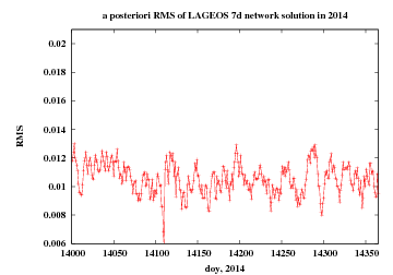 RMS of network solution