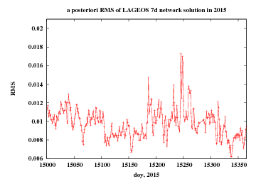 RMS of network solution