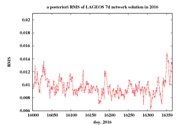 RMS of network solution