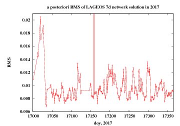 RMS of network solution