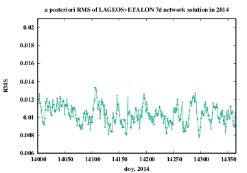 RMS of network solution