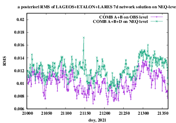 RMS of ABD network solution