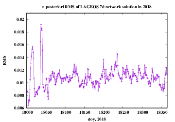 RMS of network solution