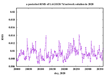 RMS of network solution