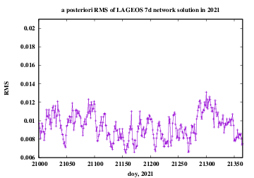 RMS of network solution