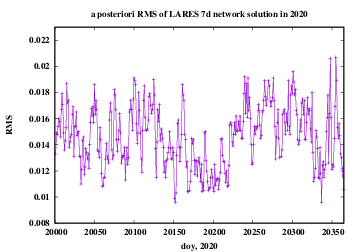 RMS of network solution