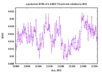 RMS of network solution