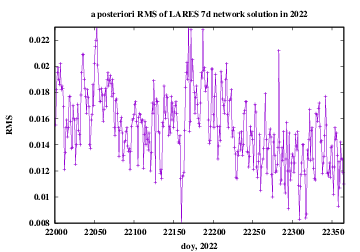 RMS of network solution