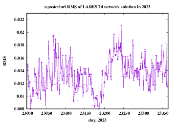 RMS of network solution