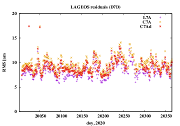 RMS of residuals