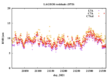 RMS of residuals