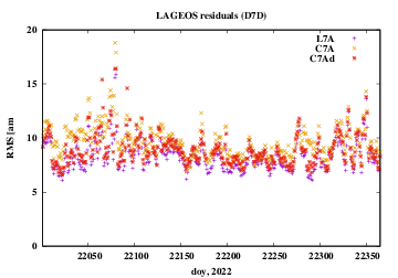 RMS of residuals