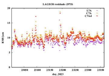 RMS of residuals