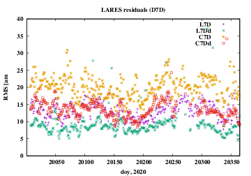 RMS of residuals