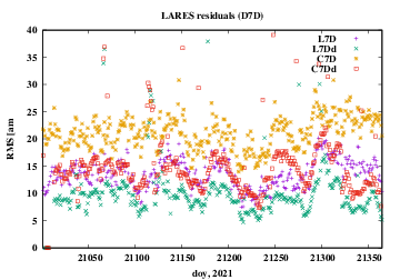 RMS of residuals