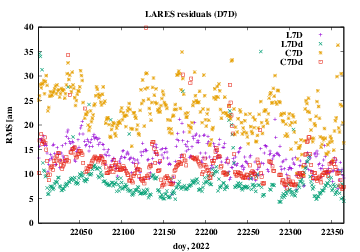 RMS of residuals