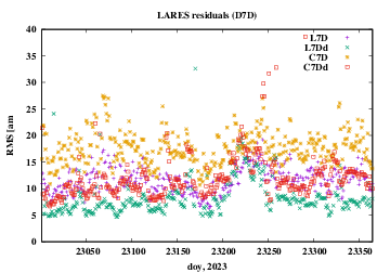 RMS of residuals