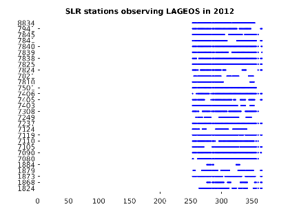 LAGEOS tracking