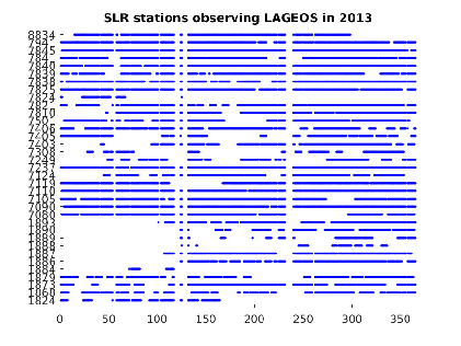 LAGEOS tracking