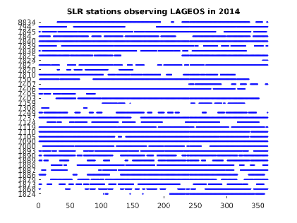 LAGEOS tracking