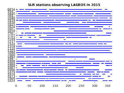 LAGEOS tracking