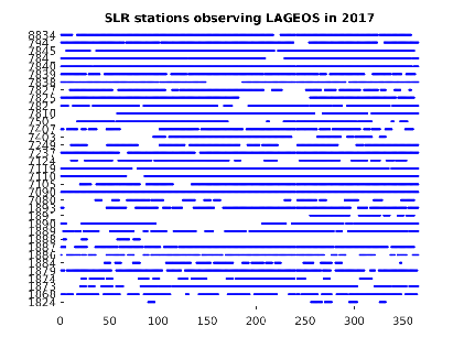 LAGEOS tracking