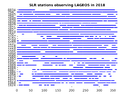 LAGEOS tracking