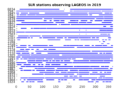 LAGEOS tracking