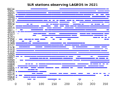 LAGEOS tracking